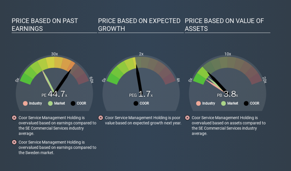 OM:COOR Price Estimation Relative to Market, December 3rd 2019