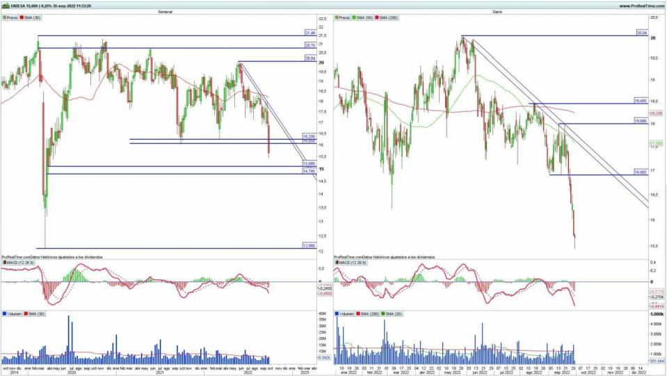 Endesa análisis técnico del valor 