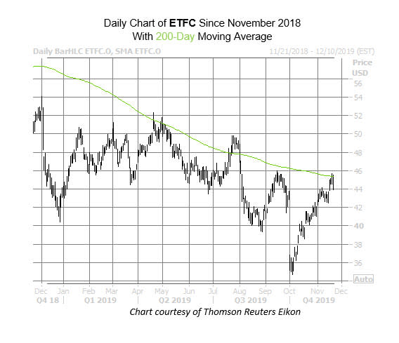 ETFC Nov 20