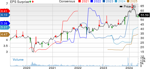 Sunoco LP Price, Consensus and EPS Surprise