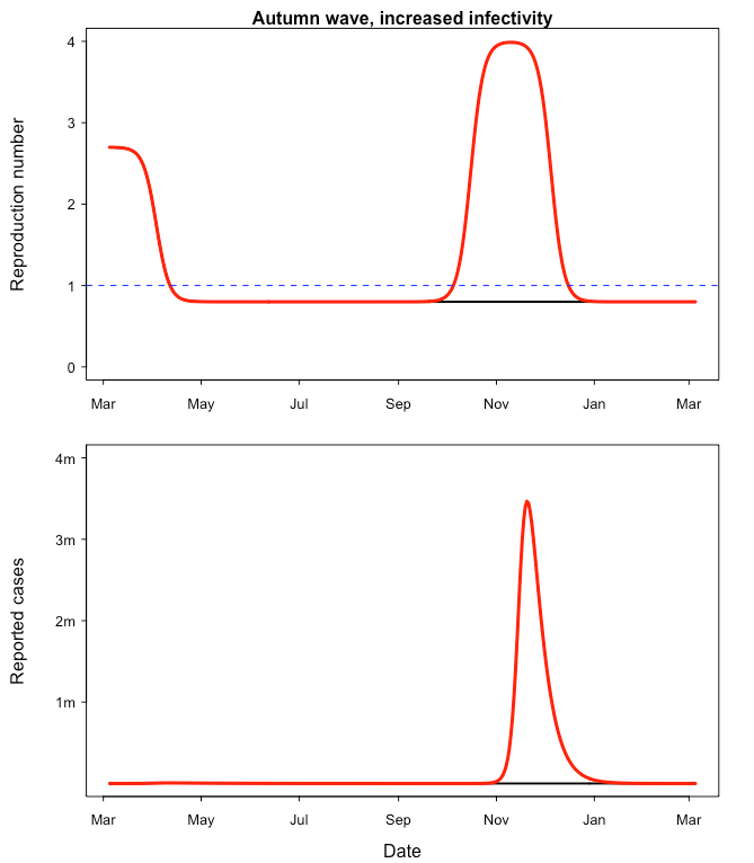 <span class="caption">Large autumn wave. The value of R (top graph) is increased to 4 for a short period in November. Note the changed number of cases compared to other graphs. More details on https://statisticallyinsignificant.uk/2nd-wave/.</span> <span class="attribution"><span class="source">Adam Kleczkowski</span></span>