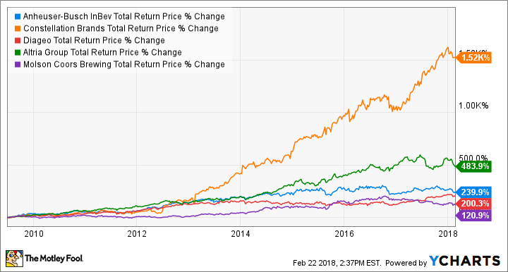 BUD Total Return Price Chart