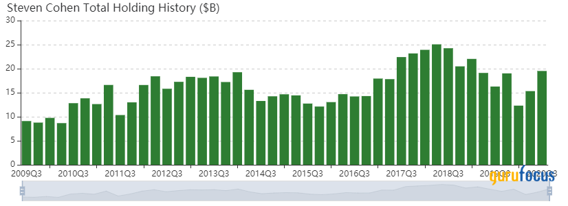 Steven Cohen Boosts Kadmon Holdings Stake