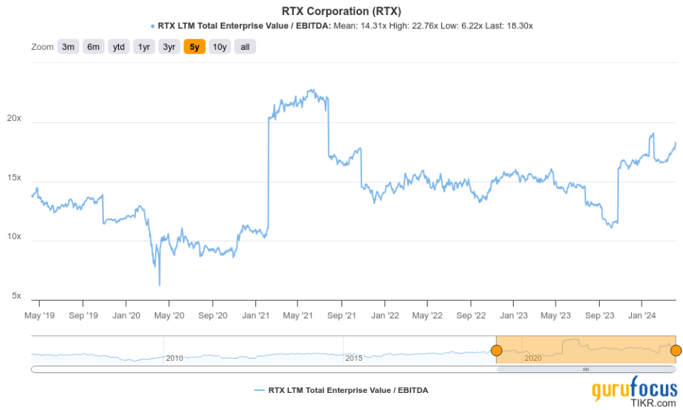 RTX Is Heading to a Healthy Correction After Outperforming the Competition