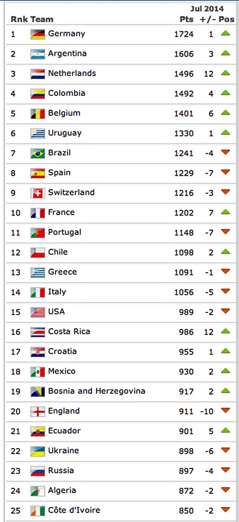 fifa rankings after world cup