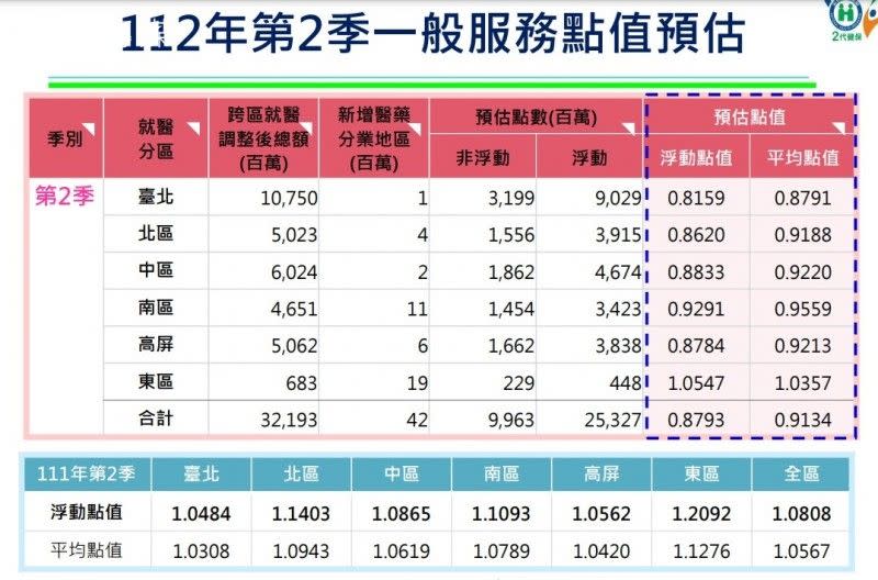 <cite>今年初新冠肺炎患者相關醫療費用回歸健保，加上3年多來累積的免疫負債，導致5月起西醫基層病人爆增，導致點數上升、點值縮水。今年第2季台北區浮動點值僅約0.82，北區也只有約0.86。（取自健保署網站公開資料）</cite>