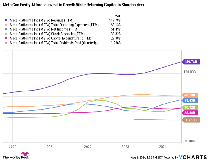 META Revenue Chart (TTM)