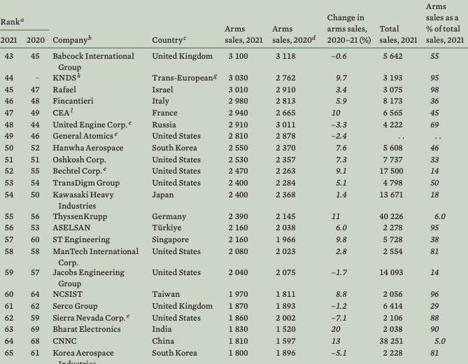 ▲瑞典「斯德哥爾摩國際和平研究所」公布最新的百大國防工業名單，中山科學研究院排在第60名。（圖／翻攝自斯德哥爾摩國際和平研究所sipri.org網站）