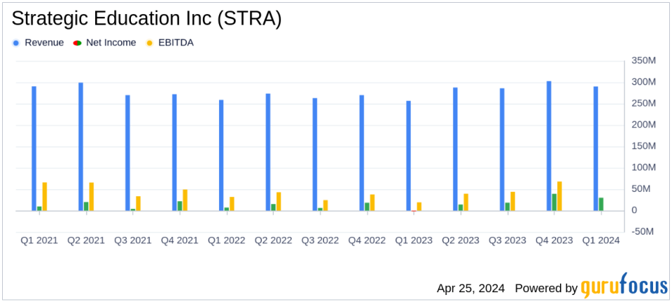 Strategic Education Inc. (STRA) Q1 2024 Earnings: Surpasses Analyst Revenue Forecasts