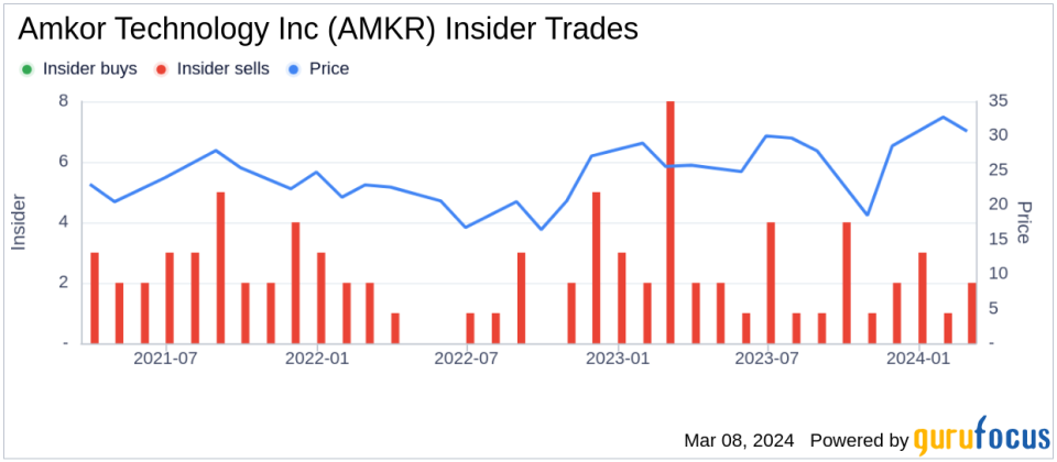 Director Winston Churchill Sells Shares of Amkor Technology Inc (AMKR)