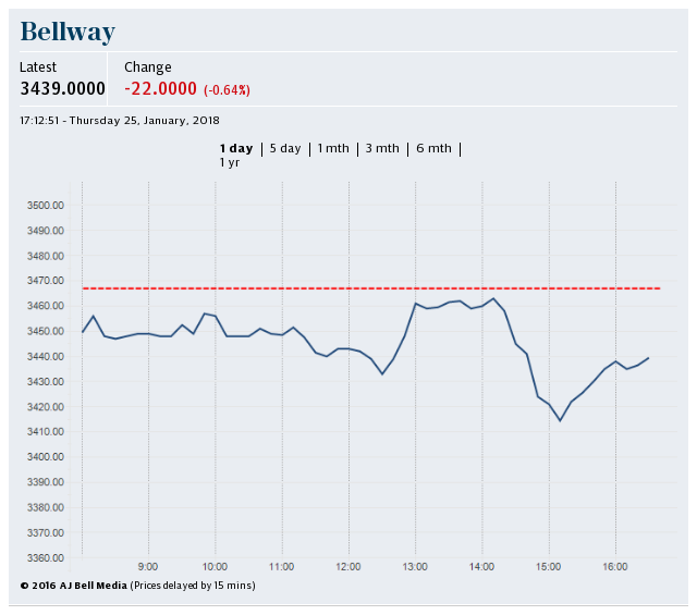 Bellway