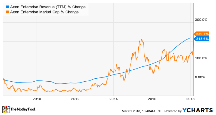 AAXN Revenue (TTM) Chart