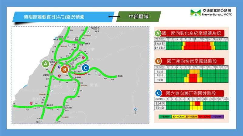 清明連假首日北中南部路段路況預報圖。（圖／高公局提供）