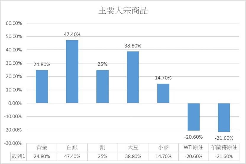 2020全年各類資產漲跌幅