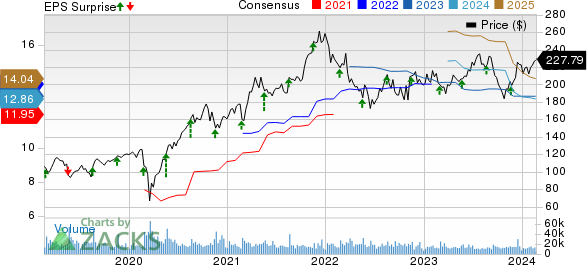 Lowe's Companies, Inc. Price, Consensus and EPS Surprise