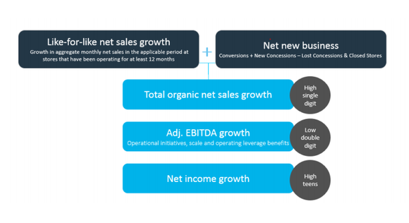 Graphic depicting target revenue and earnings growth rates for Hudson Ltd.