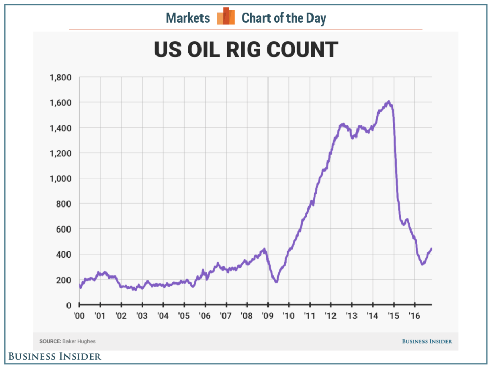 oil rigs 10 21 16 COTD