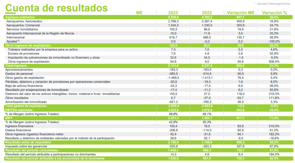 Aena logra un beneficio récord de 1.630 millones y supera niveles pre-Covid. Eleva el dividendo un 61%