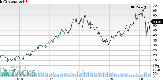 Applied Materials Inc Price and EPS Surprise