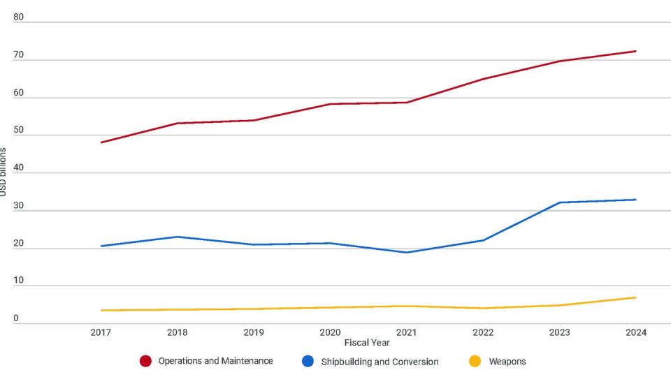 U.S. Navy actual or planned spending in three key budget categories from fiscal 2017 through fiscal 2024