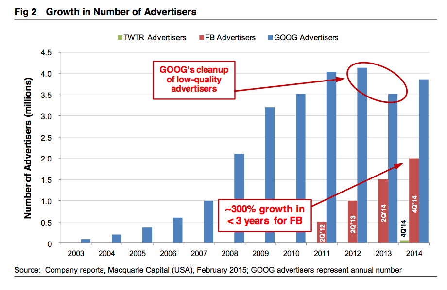 Macquarie Research Google Facebook Twitter Advertiser Numbers