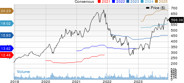 Adobe Inc. Price and Consensus