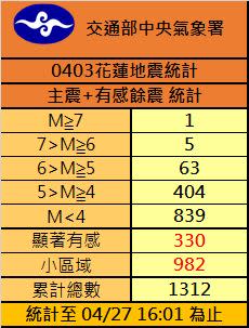 今天凌晨花蓮餘震不斷，0403至今已超過1300起地震。（圖／翻攝畫面）
