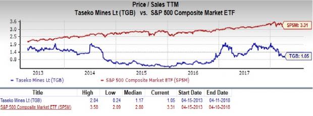 Taseko Mines (TGB) is an inspired choice for value investors, as it is hard to beat its incredible lineup of statistics on this front.