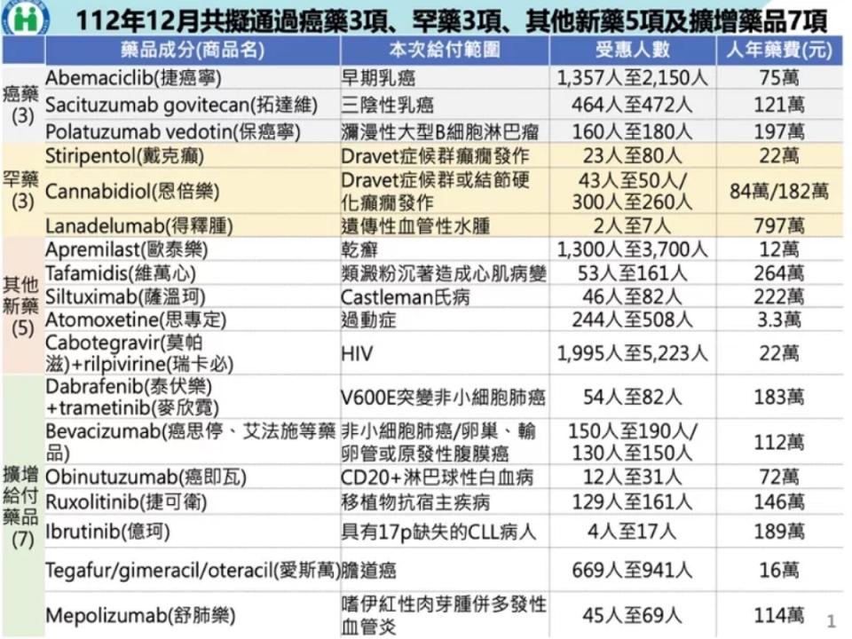 健保署表示，癌藥、罕藥等11項藥品健保擴大給付。（圖：健保署提供） 