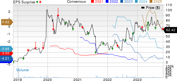 Axsome Therapeutics, Inc. Price, Consensus and EPS Surprise