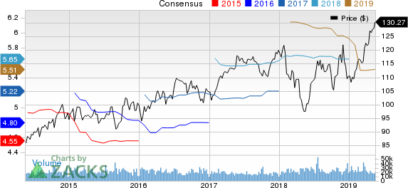 Pepsico, Inc. Price and Consensus