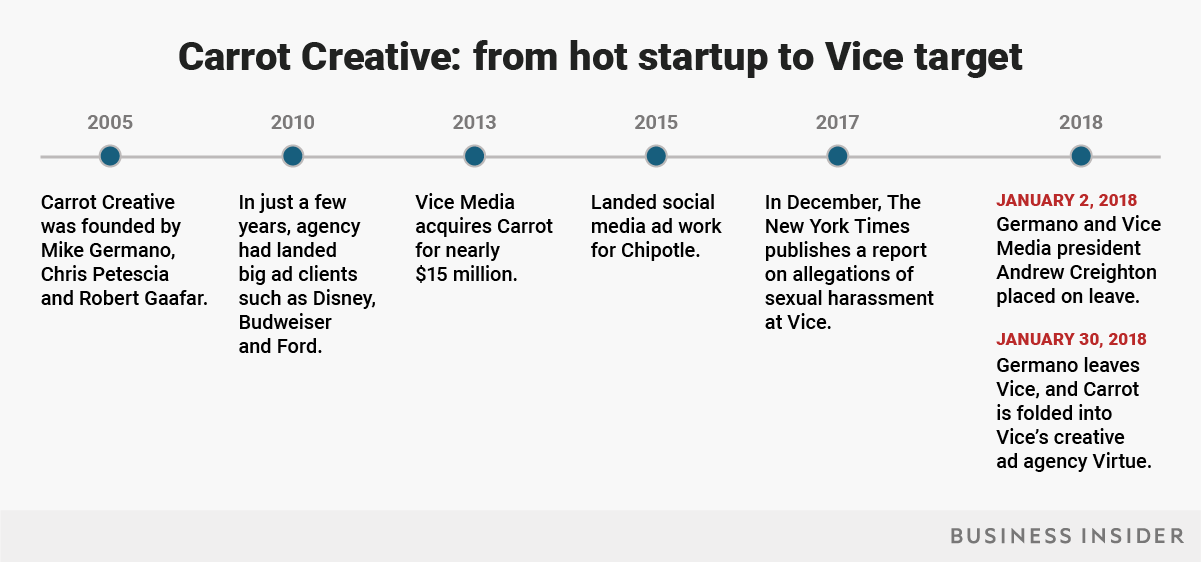 Vice Carrot Creative company history timeline