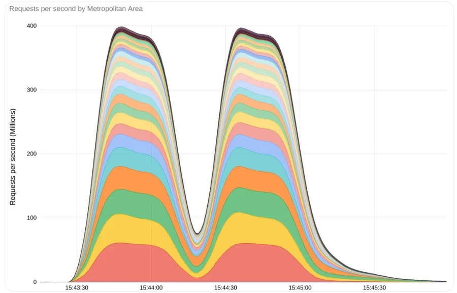 Google緩解了高峰時期每秒3.98億次的DDoS攻擊.jpg 圖/Google