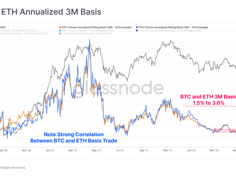 Yields on a popular bitcoin and ether futures trade have decreased steadily. (Glassnode)