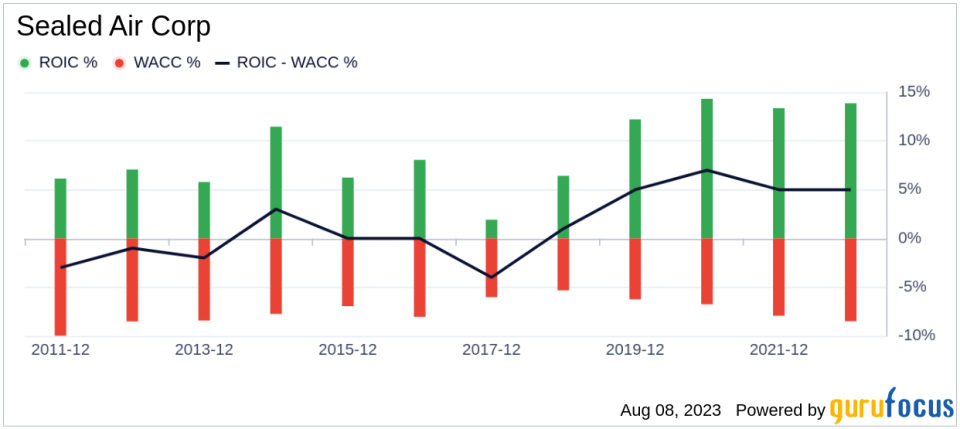 Sealed Air Corp (SEE): An Undervalued Gem in the Packaging Industry?