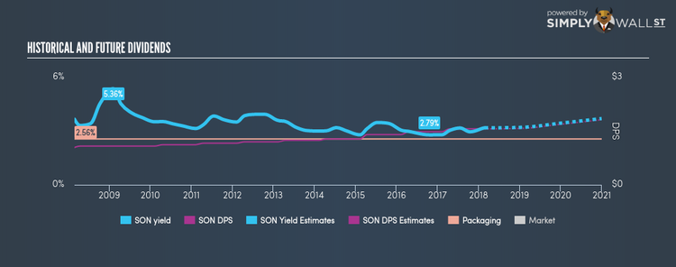 NYSE:SON Historical Dividend Yield Feb 25th 18