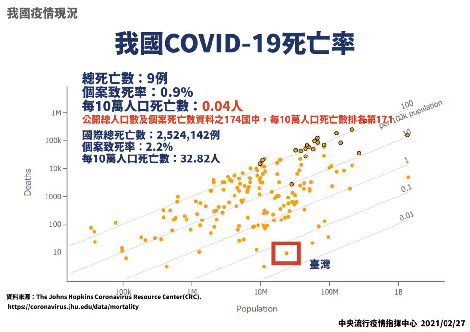 我國與全球武漢肺炎死亡率數值比較。   圖：中央流行疫情指揮中心/提供