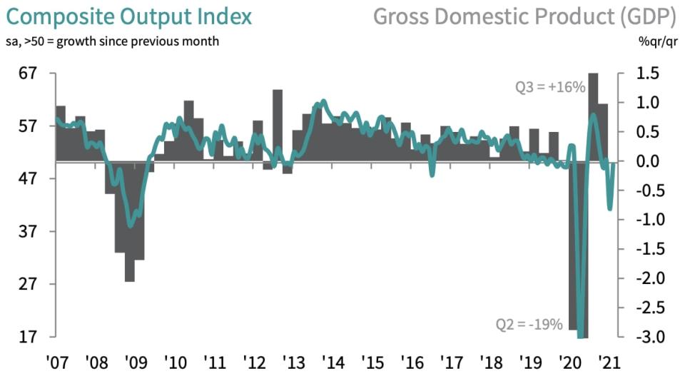 ONS/IHS Markit - ONS/IHS Markit