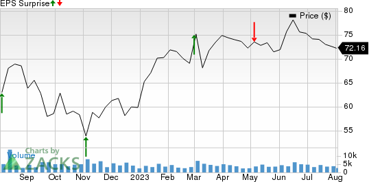 Liberty Media Corporation Price and EPS Surprise