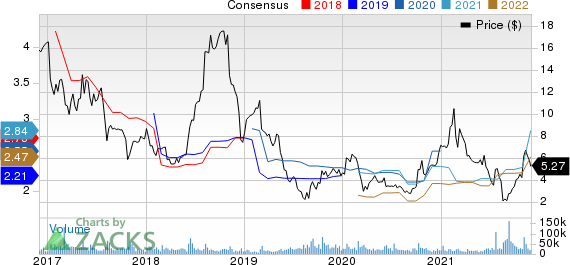 Endo International plc Price and Consensus