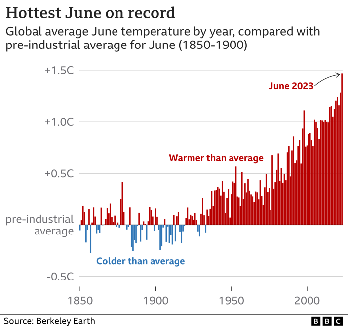 Gráfico de barras que muestra la temperatura promedio global de junio para cada año entre 1850 y 2023, en comparación con el promedio preindustrial de junio (1850-1900).  Desde 1934, cada año ha sido más cálido que el promedio preindustrial, con 2023 rompiendo el récord del año pasado en +1.47C.