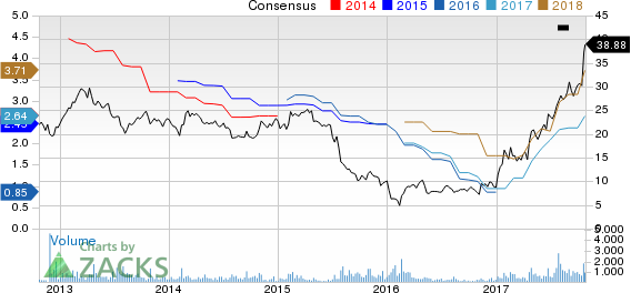 CAI International, Inc. Price and Consensus