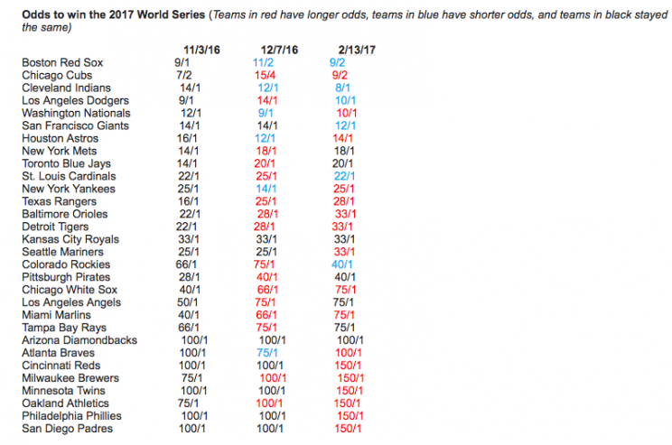 The Cubs and Red Sox are favored to win the World Series. (Bovada.lv)