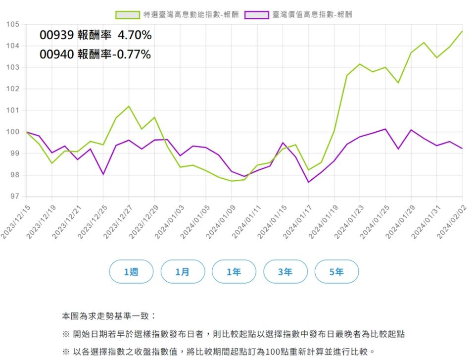 神級高股息ETF大戰 00939vs.00940超級比一比