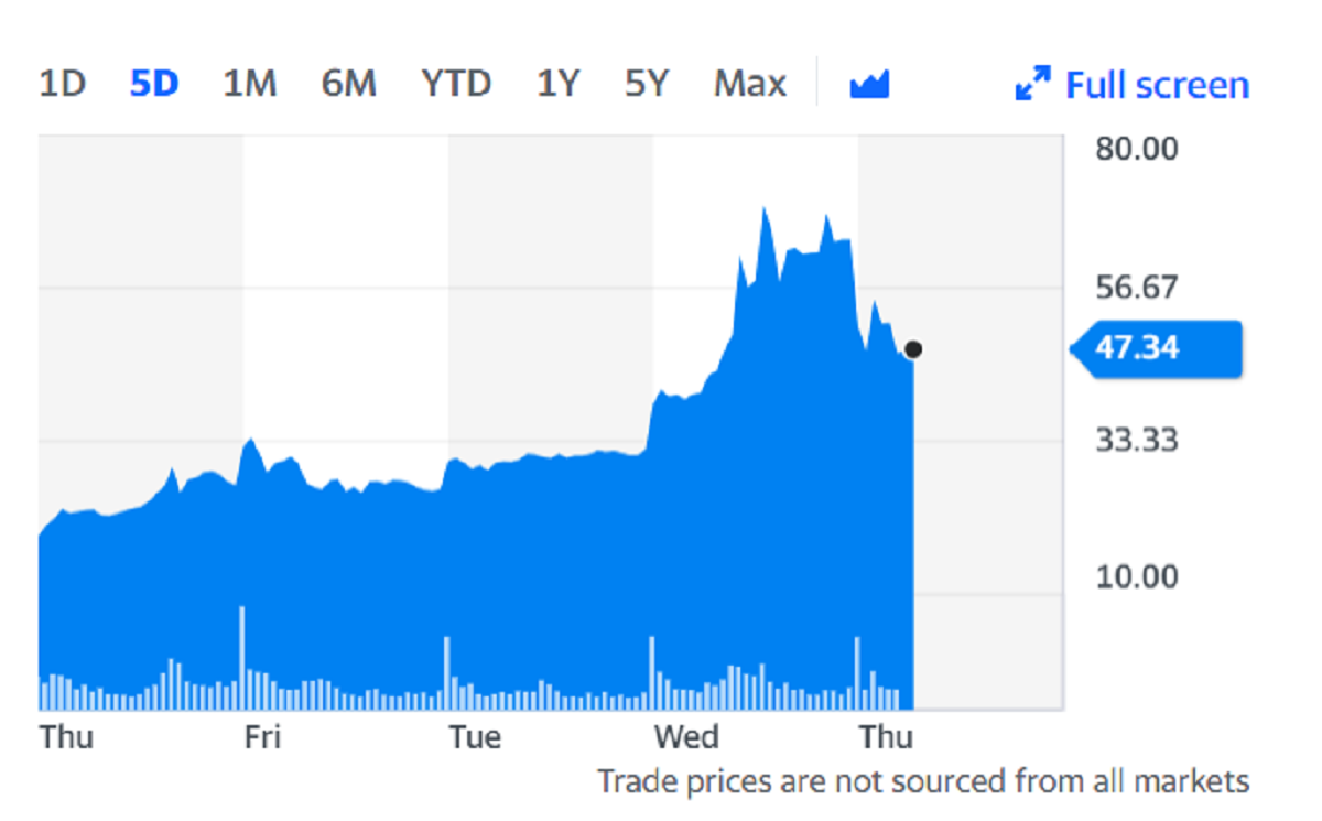 AMC stock fell as much as 30% on Thursday on the back of the news. Chart: Yahoo Finance