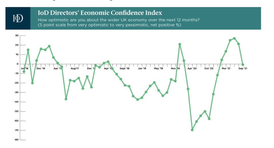 Chart: IoD