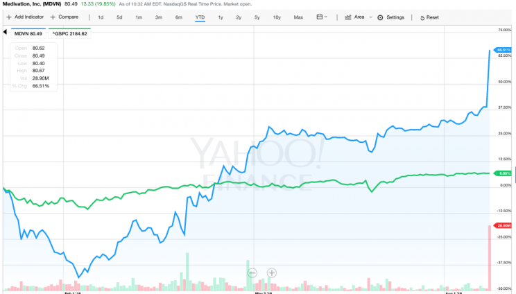 Medivation investors are doing very well this year.