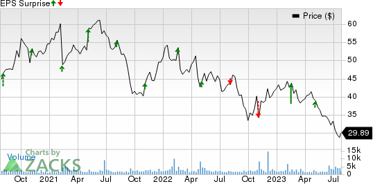 Nu Skin Enterprises, Inc. Price and EPS Surprise