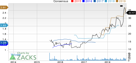 Top Ranked Growth Stocks to Buy for October 16th