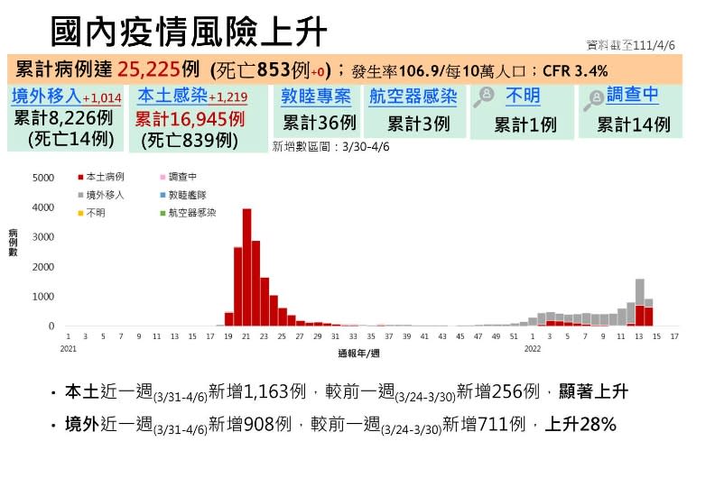 衛福部疾管署提供。